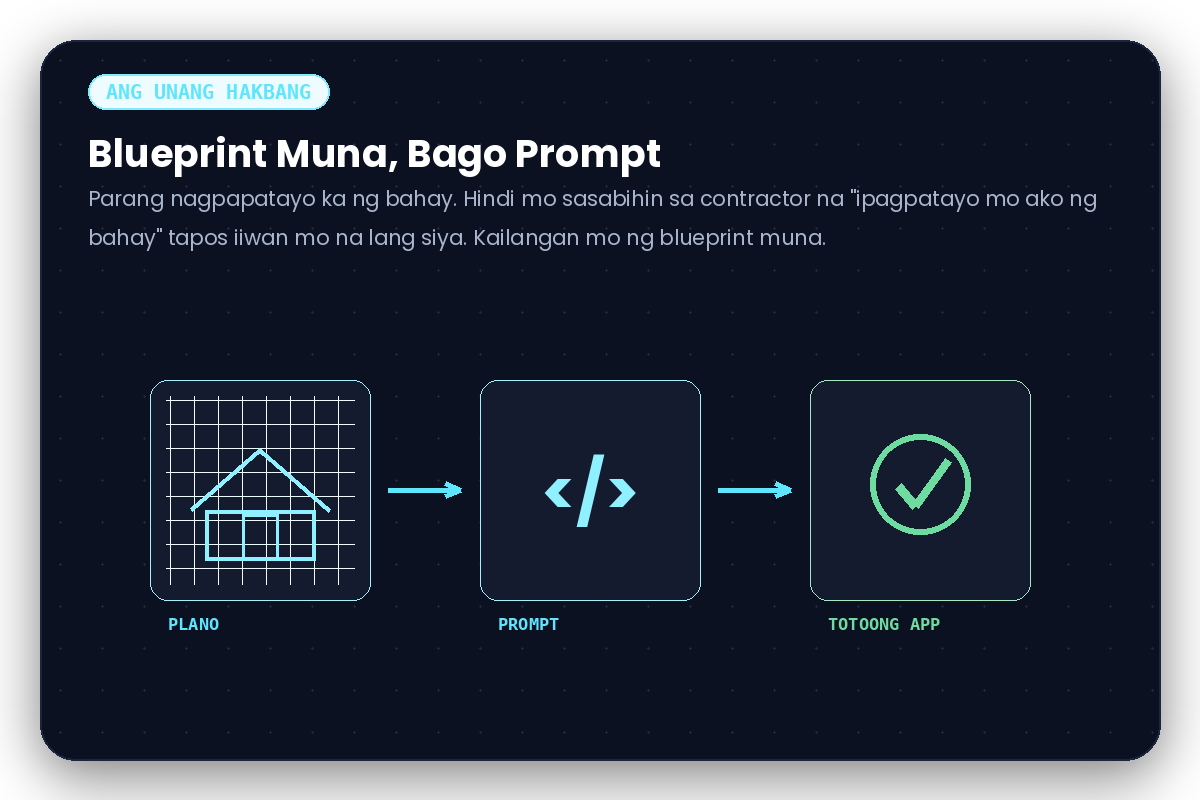 Blueprint muna bago prompt: plano, prompt, totoong app