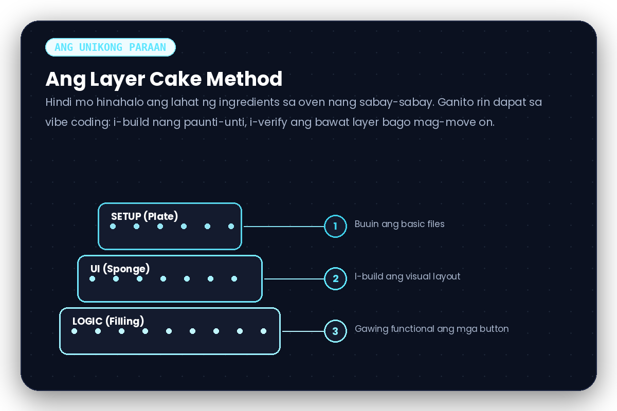Ang Layer Cake Method: Setup, UI, saka Logic, sunod-sunod na build order
