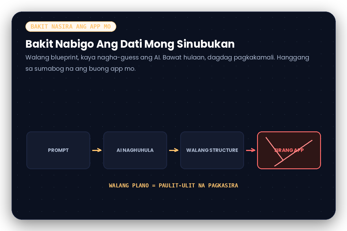 Bakit nabigo ang dati mong sinubukan: prompt, AI naghuhula, walang structure, sirang app