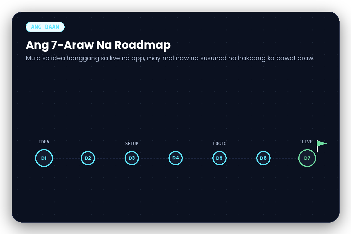 Ang 7-araw na roadmap mula idea hanggang live na app